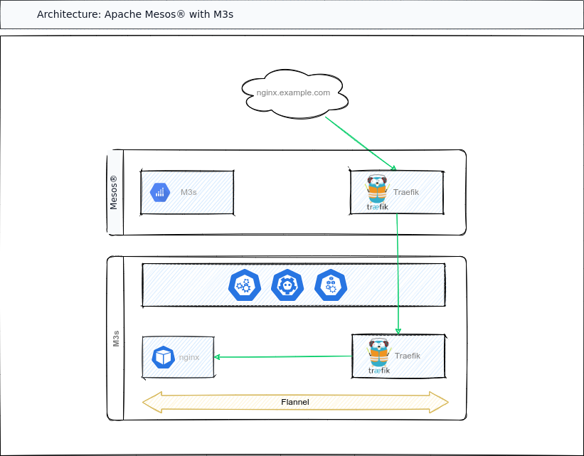 mesos-m3s architecture showing K3s and Traefik running as a framework on Mesos®